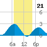 Little Gull Island tide chart for Wednesday, December 21, 2022