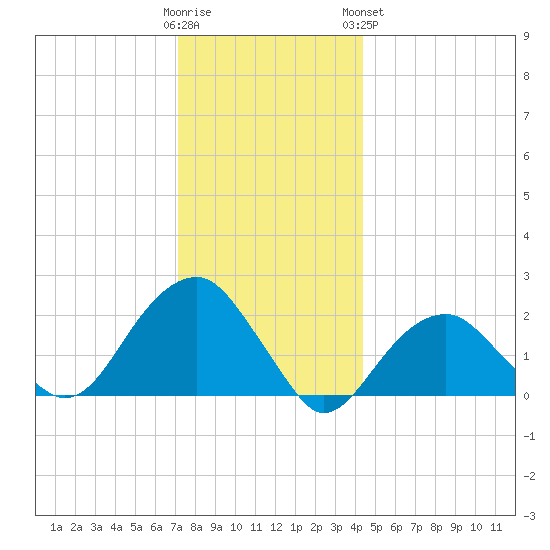 Little Gull Island tide chart for Thursday, December 22, 2022