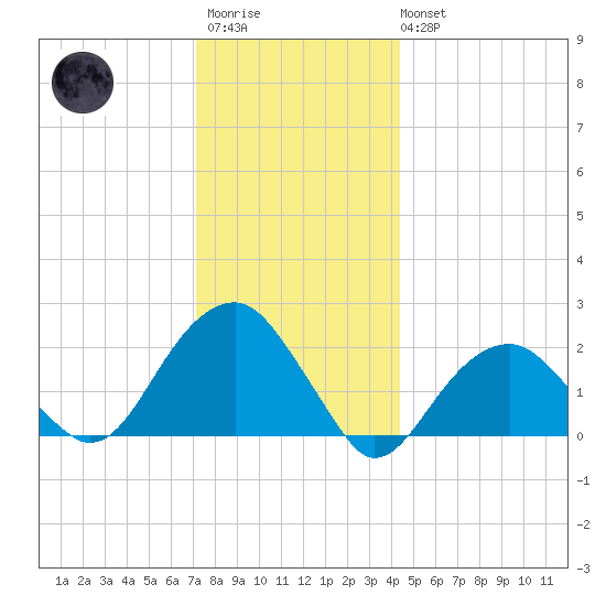 Little Gull Island tide chart for Friday, December 23, 2022