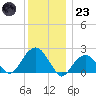 Little Gull Island tide chart for Friday, December 23, 2022