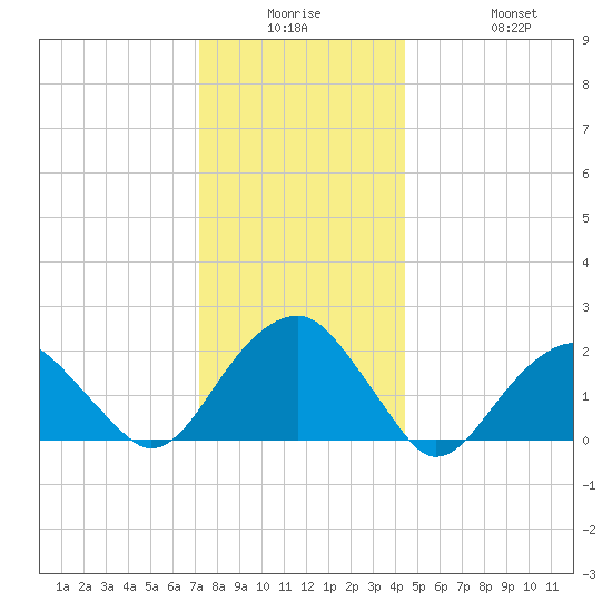 Little Gull Island tide chart for Monday, December 26, 2022