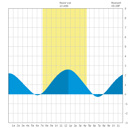 Little Gull Island tide chart for Tuesday, December 27, 2022