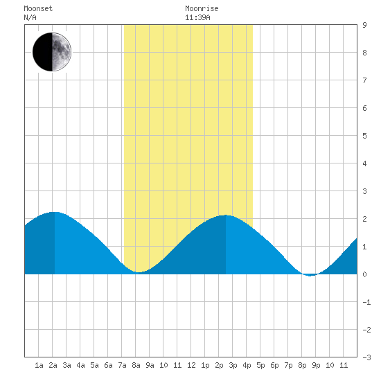 Little Gull Island tide chart for Thursday, December 29, 2022