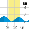 Little Gull Island tide chart for Friday, December 30, 2022