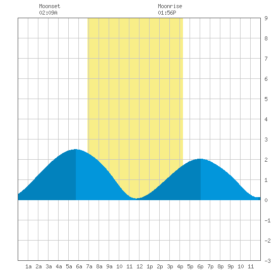 Little Gull Island tide chart for Saturday, December 3, 2022