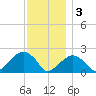 Little Gull Island tide chart for Saturday, December 3, 2022