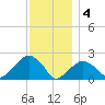 Little Gull Island tide chart for Sunday, December 4, 2022