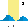 Little Gull Island tide chart for Monday, December 5, 2022