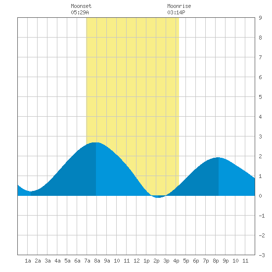 Little Gull Island tide chart for Tuesday, December 6, 2022