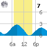 Little Gull Island tide chart for Wednesday, December 7, 2022