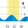 Little Gull Island tide chart for Friday, December 9, 2022