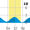 Little Gull Island tide chart for Tuesday, January 10, 2023
