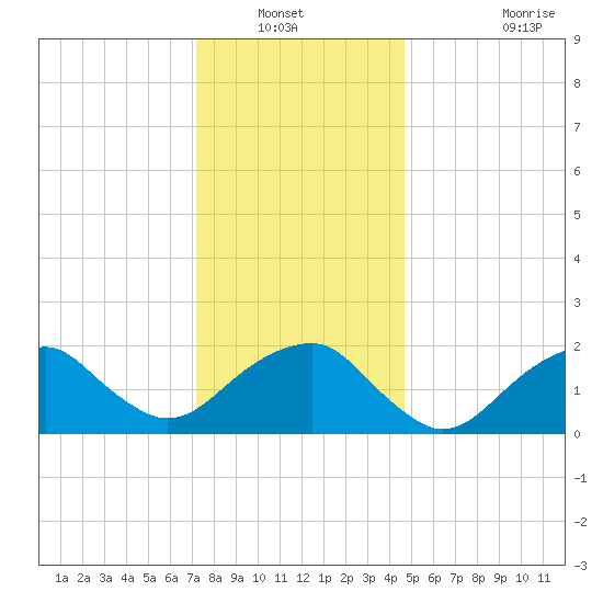 Little Gull Island tide chart for Wednesday, January 11, 2023