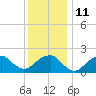 Little Gull Island tide chart for Wednesday, January 11, 2023