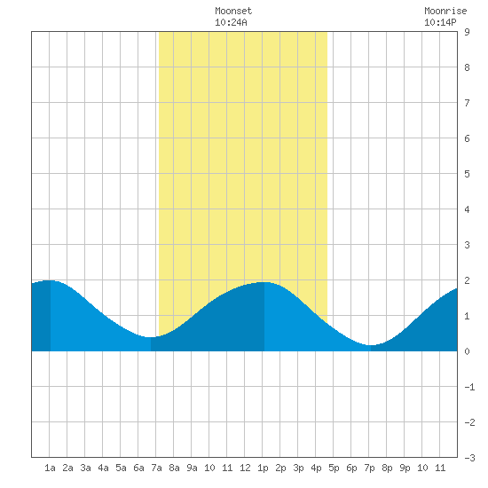 Little Gull Island tide chart for Thursday, January 12, 2023