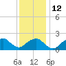 Little Gull Island tide chart for Thursday, January 12, 2023