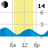 Little Gull Island tide chart for Saturday, January 14, 2023