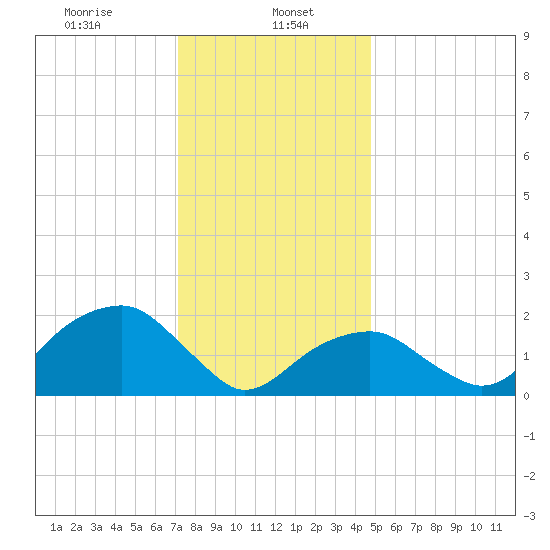 Little Gull Island tide chart for Monday, January 16, 2023
