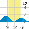 Little Gull Island tide chart for Tuesday, January 17, 2023