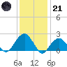 Little Gull Island tide chart for Saturday, January 21, 2023