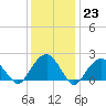 Little Gull Island tide chart for Monday, January 23, 2023