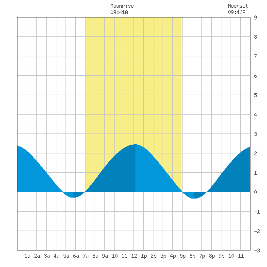 Little Gull Island tide chart for Wednesday, January 25, 2023
