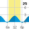 Little Gull Island tide chart for Wednesday, January 25, 2023