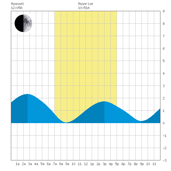 Little Gull Island tide chart for Saturday, January 28, 2023