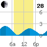 Little Gull Island tide chart for Saturday, January 28, 2023