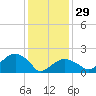 Little Gull Island tide chart for Sunday, January 29, 2023