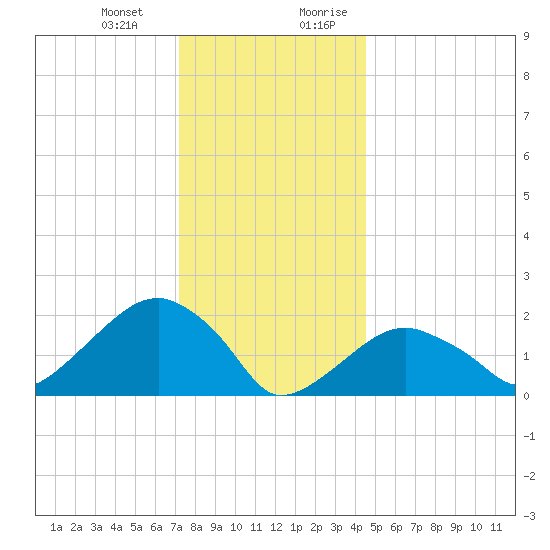 Little Gull Island tide chart for Monday, January 2, 2023