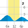 Little Gull Island tide chart for Monday, January 2, 2023