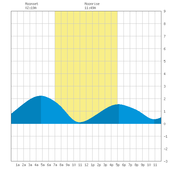 Little Gull Island tide chart for Monday, January 30, 2023