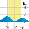 Little Gull Island tide chart for Tuesday, January 31, 2023