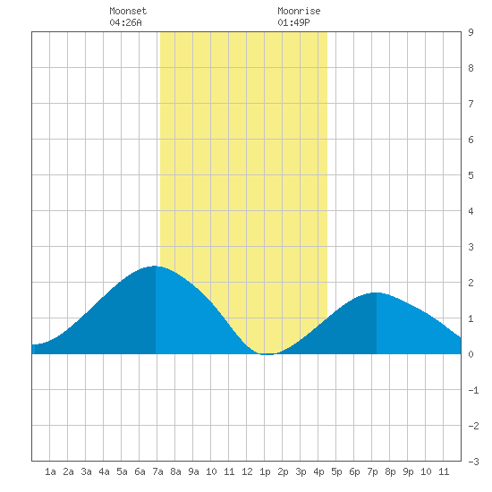 Little Gull Island tide chart for Tuesday, January 3, 2023