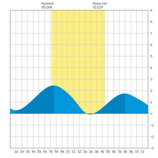 Little Gull Island tide chart for Wednesday, January 4, 2023