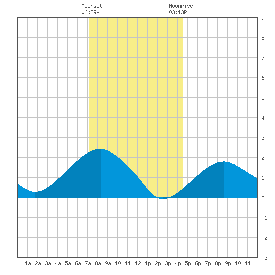 Little Gull Island tide chart for Thursday, January 5, 2023