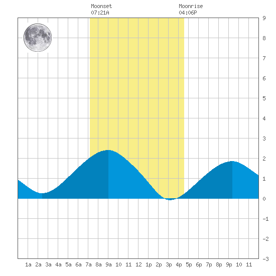 Little Gull Island tide chart for Friday, January 6, 2023