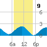 Little Gull Island tide chart for Monday, January 9, 2023