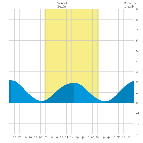Little Gull Island tide chart for Friday, February 10, 2023