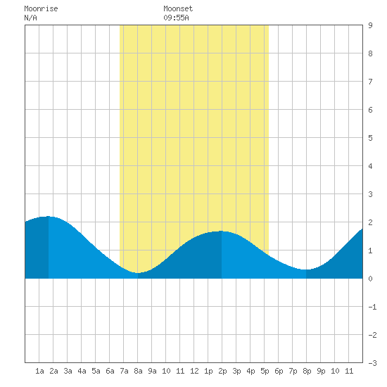 Little Gull Island tide chart for Sunday, February 12, 2023