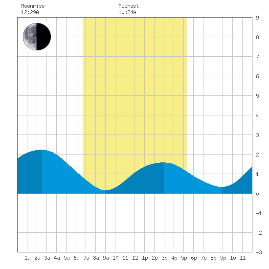 Little Gull Island tide chart for Monday, February 13, 2023