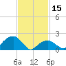 Little Gull Island tide chart for Wednesday, February 15, 2023