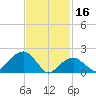 Little Gull Island tide chart for Thursday, February 16, 2023