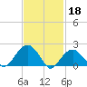 Little Gull Island tide chart for Saturday, February 18, 2023