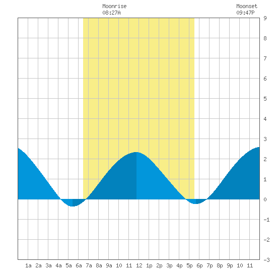 Little Gull Island tide chart for Thursday, February 23, 2023