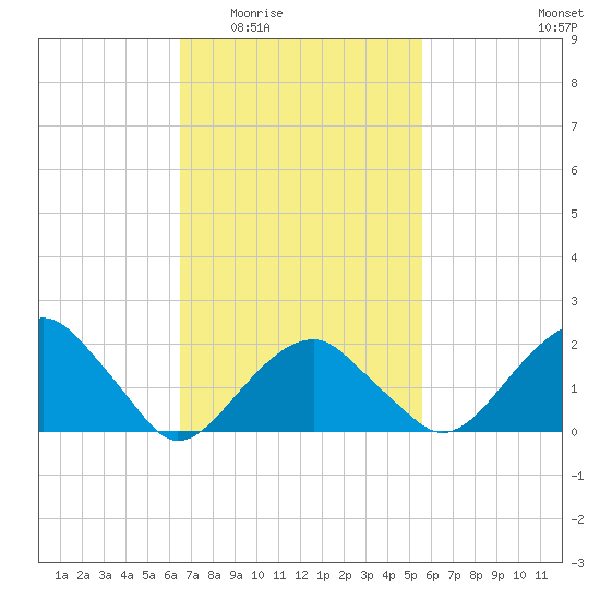 Little Gull Island tide chart for Friday, February 24, 2023