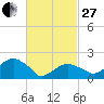Little Gull Island tide chart for Monday, February 27, 2023