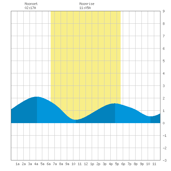 Little Gull Island tide chart for Tuesday, February 28, 2023
