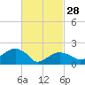 Little Gull Island tide chart for Tuesday, February 28, 2023